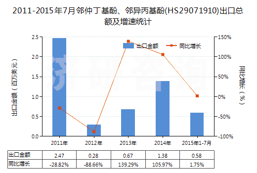 2011-2015年7月鄰仲丁基酚、鄰異丙基酚(HS29071910)出口總額及增速統(tǒng)計(jì)